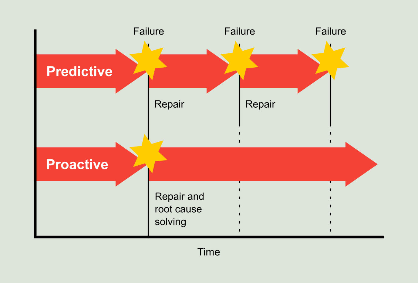 Figure 1.2: Proactive maintenance